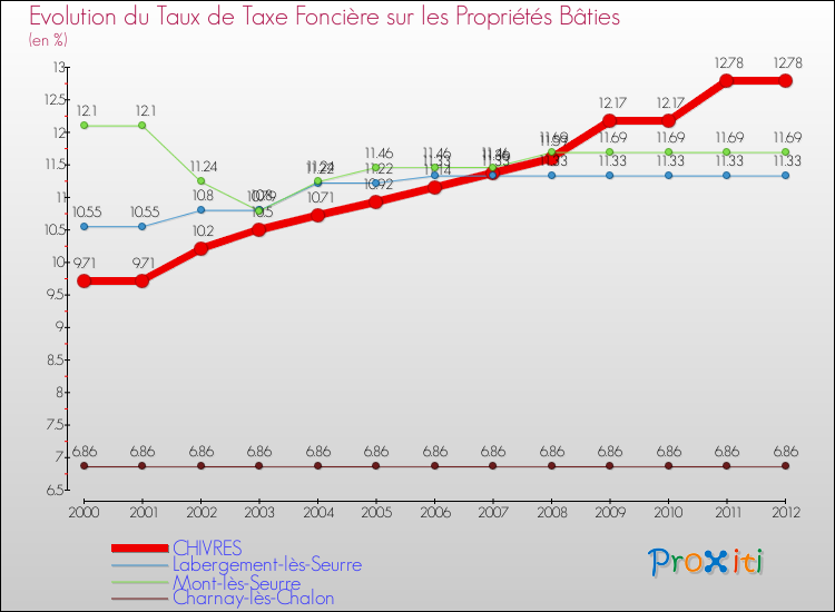 Evolution du taux de la taxe foncière sur le bati pour CHIVRES et les communes proches de 2000 à 2012 Comparaison des taux de taxe foncière sur le bati pour CHIVRES et les communes voisines de 2000 à 2012