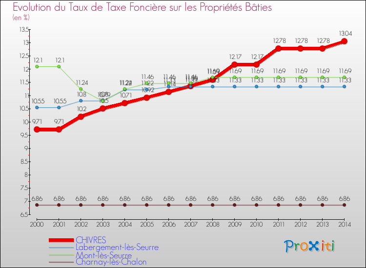 Evolution du taux de la taxe foncière sur le bati pour CHIVRES et les communes proches de 2000 à 2014 Comparaison des taux de taxe foncière sur le bati pour CHIVRES et les communes voisines de 2000 à 2014