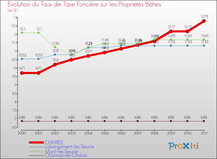 Evolution du taux de la taxe foncière sur le bati pour CHIVRES et les communes proches Comparaison des taux de taxe foncière sur le bati pour CHIVRES et les communes voisines