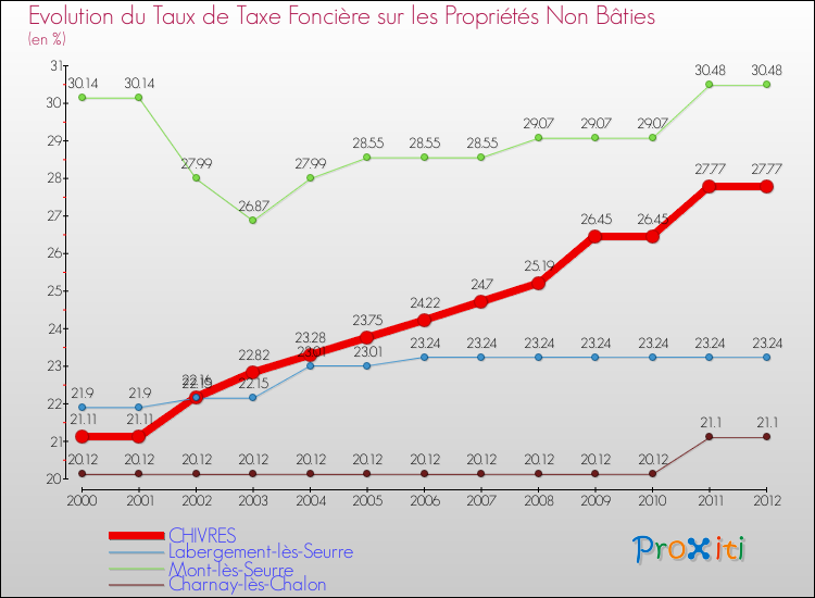Evolution du taux de la taxe foncière sur les immeubles et terrains non batis pour CHIVRES et les communes proches de 2000 à 2012 Comparaison des taux de la taxe foncière sur les immeubles et terrains non batis pour CHIVRES et les communes voisines de 2000 à 2012