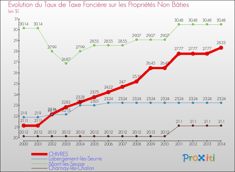 Evolution du taux de la taxe foncière sur les immeubles et terrains non batis pour CHIVRES et les communes proches de 2000 à 2014 Comparaison des taux de la taxe foncière sur les immeubles et terrains non batis pour CHIVRES et les communes voisines de 2000 à 2014