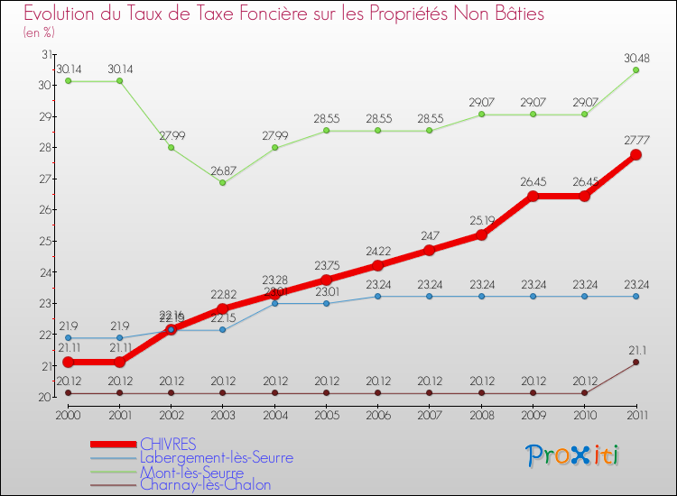 Evolution du taux de la taxe foncière sur les immeubles et terrains non batis pour CHIVRES et les communes proches Comparaison des taux de la taxe foncière sur les immeubles et terrains non batis pour CHIVRES et les communes voisines