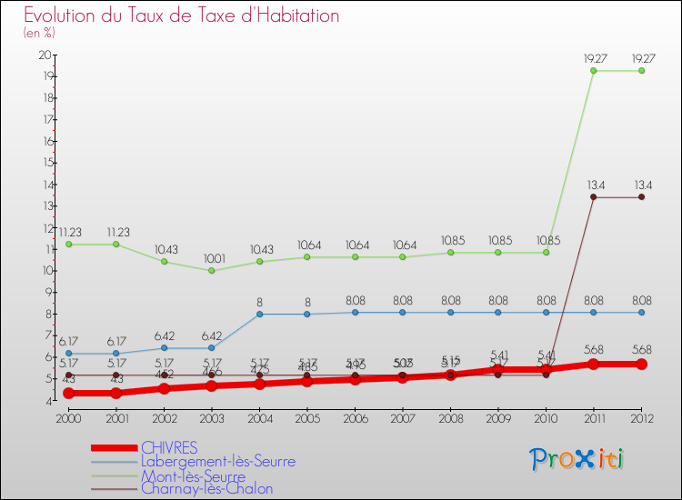 Evolution du taux de la taxe d'habitation pour CHIVRES et les communes proches Comparaison des taux de la taxe d'habitation pour CHIVRES et les communes voisines