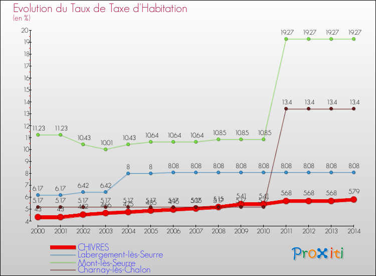 Evolution du taux de la taxe d'habitation pour CHIVRES et les communes proches de 2000 à 2014 Comparaison des taux de la taxe d'habitation pour CHIVRES et les communes voisines de 2000 à 2014