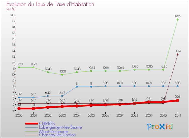 Evolution du taux de la taxe d'habitation pour CHIVRES et les communes proches Comparaison des taux de la taxe d'habitation pour CHIVRES et les communes voisines