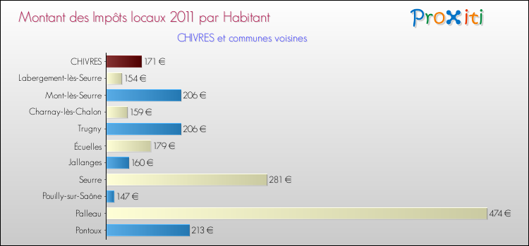 Montant des impôts locaux par Habitant pour CHIVRES et les communes proches Comparaison des impôts locaux par habitant pour CHIVRES et les communes voisines