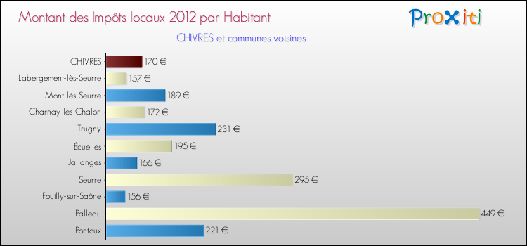 Montant des impôts locaux par Habitant pour CHIVRES et les communes proches Comparaison des impôts locaux par habitant pour CHIVRES et les communes voisines