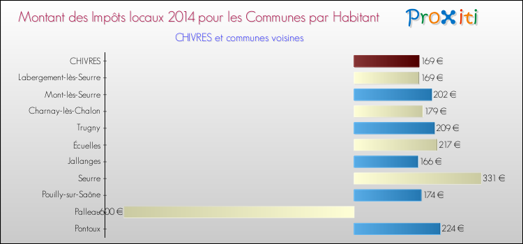 Montant des impôts locaux par Habitant pour CHIVRES et les communes proches en 2014 Comparaison des impôts locaux par habitant pour CHIVRES et les communes voisines en 2014