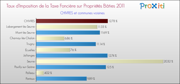Taux d'imposition de la taxe foncière sur le bati 2011 pour CHIVRES et les communes proches Comparaison des taux d'imposition de la taxe foncière sur le bati 2011 pour CHIVRES et les communes voisines
