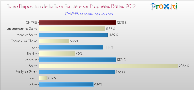 Taux d'imposition de la taxe foncière sur le bati 2012 pour CHIVRES et les communes proches Comparaison des taux d'imposition de la taxe foncière sur le bati 2012 pour CHIVRES et les communes voisines