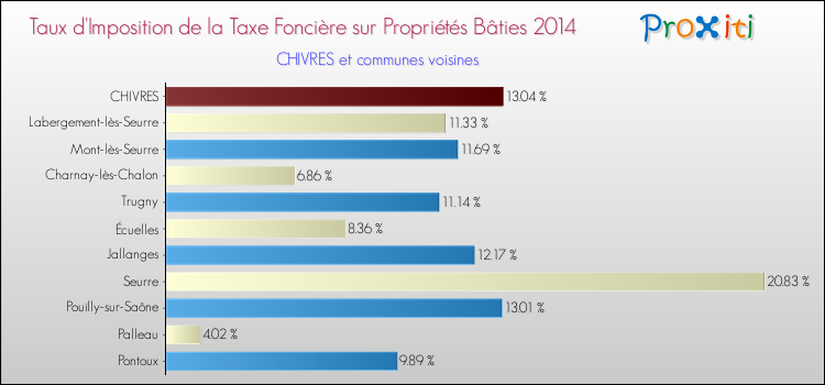 Taux d'imposition de la taxe foncière sur le bati 2014 pour CHIVRES et les communes proches Comparaison des taux d'imposition de la taxe foncière sur le bati 2014 pour CHIVRES et les communes voisines