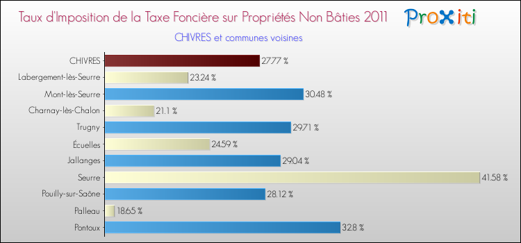 Taux d'imposition de la taxe foncière sur les immeubles et terrains non batis 2011 pour CHIVRES et les communes proches Comparaison des taux d'imposition de la taxe foncière sur les immeubles et terrains non batis 2011 pour CHIVRES et les communes voisines