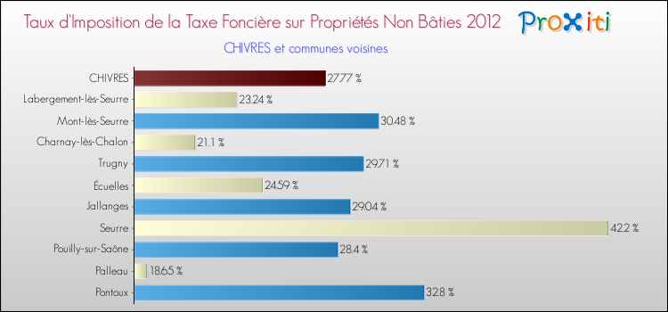 Taux d'imposition de la taxe foncière sur les immeubles et terrains non batis 2012 pour CHIVRES et les communes proches Comparaison des taux d'imposition de la taxe foncière sur les immeubles et terrains non batis 2012 pour CHIVRES et les communes voisines