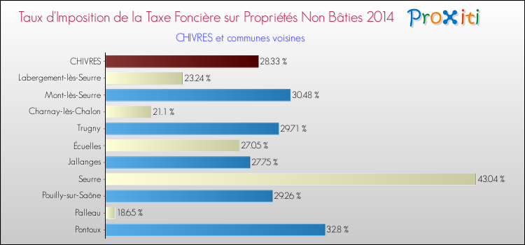Taux d'imposition de la taxe foncière sur les immeubles et terrains non batis 2014 pour CHIVRES et les communes proches Comparaison des taux d'imposition de la taxe foncière sur les immeubles et terrains non batis 2014 pour CHIVRES et les communes voisines