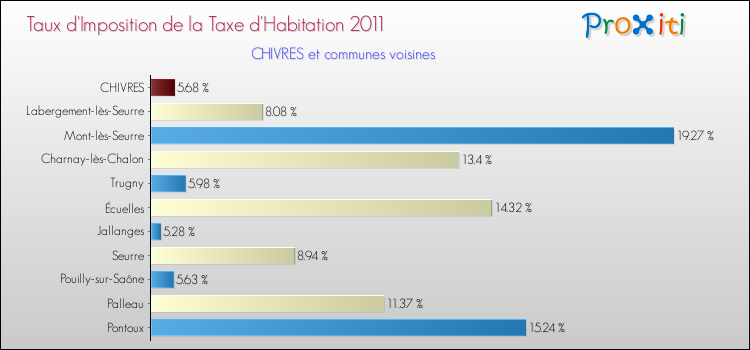 Taux d'imposition de la taxe d'habitation 2011 pour CHIVRES et les communes proches Comparaison des taux d'imposition de la taxe d'habitation 2011 pour CHIVRES et les communes voisines