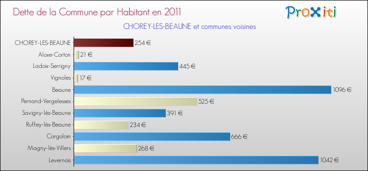 Dette par habitant de la commune en 2011 pour CHOREY-LES-BEAUNE et les communes proches Comparaison de la dette par habitant de la commune en 2011 pour CHOREY-LES-BEAUNE et les communes voisines