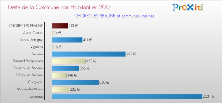Dette par habitant de la commune en 2012 pour CHOREY-LES-BEAUNE et les communes proches Comparaison de la dette par habitant de la commune en 2012 pour CHOREY-LES-BEAUNE et les communes voisines