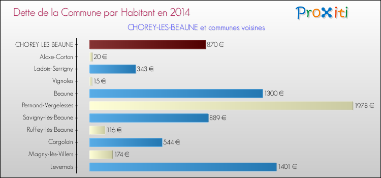 Dette par habitant de la commune en 2014 pour CHOREY-LES-BEAUNE et les communes proches Comparaison de la dette par habitant de la commune en 2014 pour CHOREY-LES-BEAUNE et les communes voisines