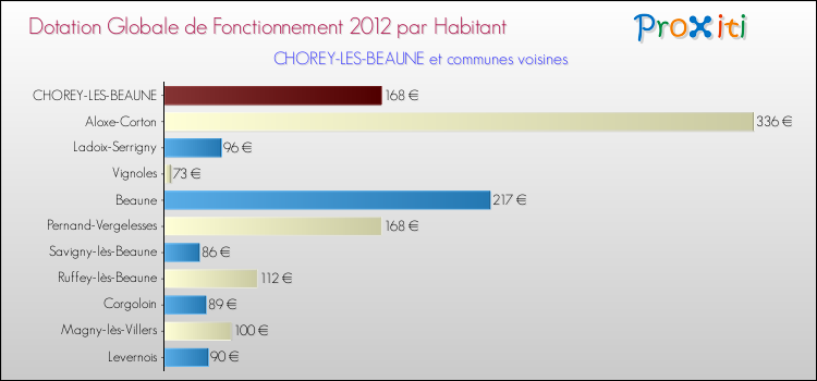 Montant des dotations globales de fonctionnement DGF par Habitant pour CHOREY-LES-BEAUNE et les communes proches Comparaison des des dotations globales de fonctionnement DGF par habitant pour CHOREY-LES-BEAUNE et les communes voisines