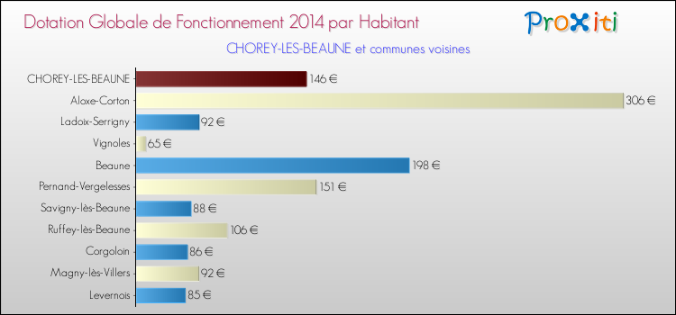 Montant des dotations globales de fonctionnement DGF par Habitant pour CHOREY-LES-BEAUNE et les communes proches en 2014. Comparaison des des dotations globales de fonctionnement DGF par habitant pour CHOREY-LES-BEAUNE et les communes voisines en 2014.