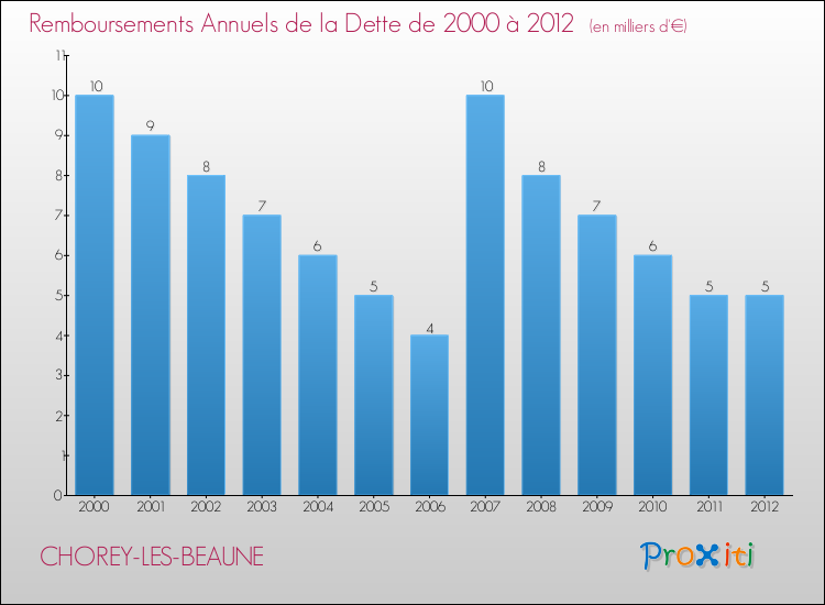 Evolution de l'annuité de la dette pour la commune de CHOREY-LES-BEAUNE de 2000 à 2012 Annuités de la dette pour CHOREY-LES-BEAUNE de 2000 à 2012