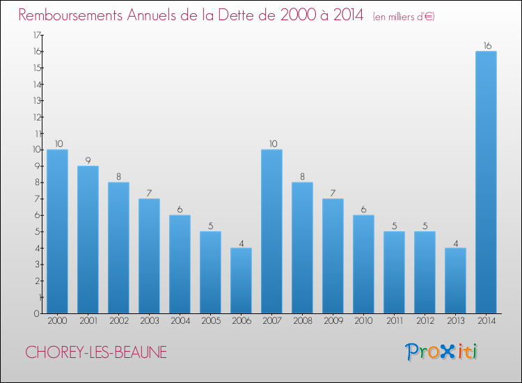 Evolution de l'annuité de la dette pour la commune de CHOREY-LES-BEAUNE de 2000 à 2014 Annuités de la dette pour CHOREY-LES-BEAUNE de 2000 à 2014