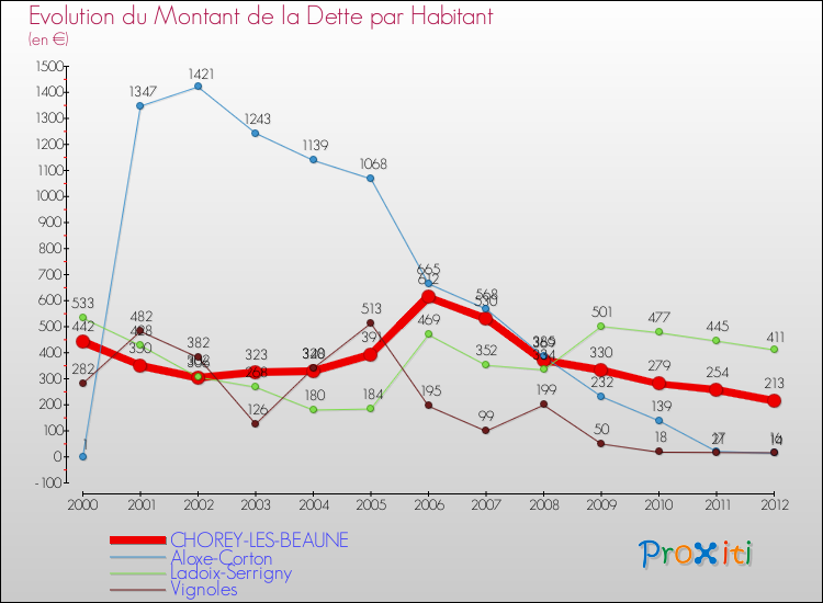 Evolution de la dette par habitant pour la commune de CHOREY-LES-BEAUNE et les communes proches de 2000 à 2012 Comparaison de la dette par habitant pour CHOREY-LES-BEAUNE et les communes voisines de 2000 à 2012