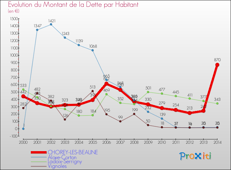Evolution de la dette par habitant pour la commune de CHOREY-LES-BEAUNE et les communes proches de 2000 à 2014 Comparaison de la dette par habitant pour CHOREY-LES-BEAUNE et les communes voisines de 2000 à 2014