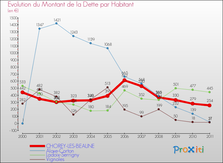 Evolution de la dette par habitant pour la commune de CHOREY-LES-BEAUNE et les communes proches Comparaison de la dette par habitant pour CHOREY-LES-BEAUNE et les communes voisines