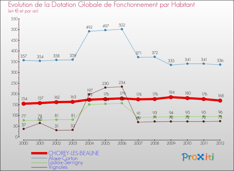 Evolution et montant de la dotation globale de fonctionnement par Habitant pour CHOREY-LES-BEAUNE et les communes proches Comparaison des dotations globales de fonctionnement par habitant pour CHOREY-LES-BEAUNE et les communes voisines