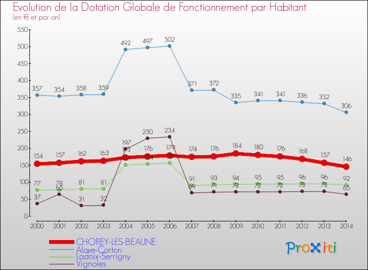 Evolution et montant de la dotation globale de fonctionnement par Habitant pour CHOREY-LES-BEAUNE et les communes proches de 2000 à 2014. Comparaison des dotations globales de fonctionnement par habitant pour CHOREY-LES-BEAUNE et les communes voisines de 2000 à 2014.