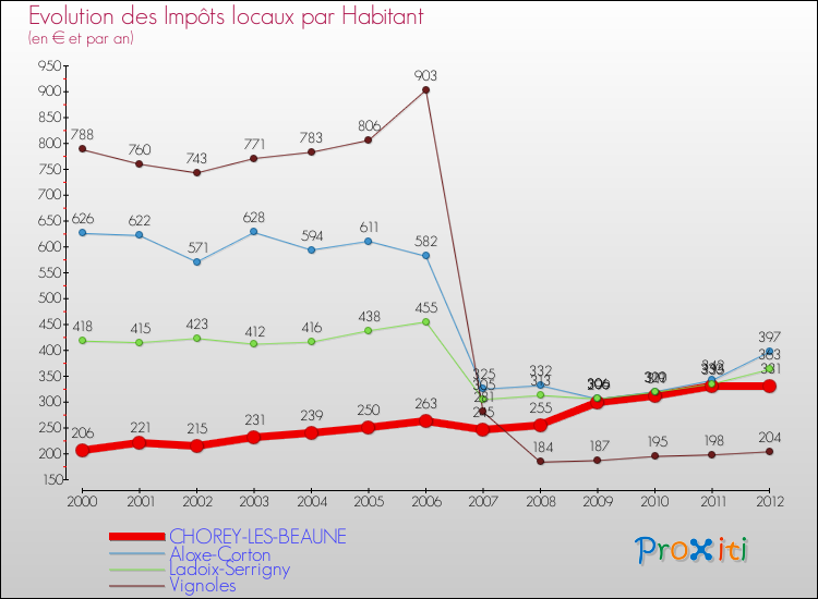 Evolution et montant des impôts locaux par Habitant pour CHOREY-LES-BEAUNE et les communes proches Comparaison des impôts locaux par habitant pour CHOREY-LES-BEAUNE et les communes voisines
