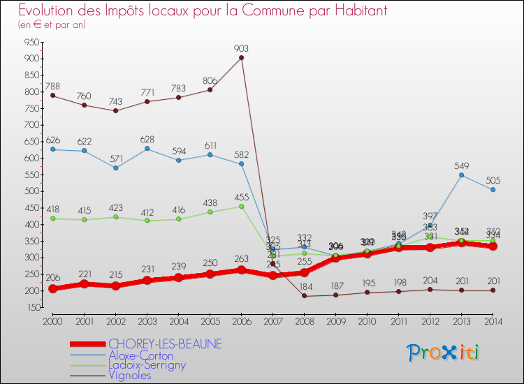 Evolution et montant des impôts locaux par Habitant pour CHOREY-LES-BEAUNE et les communes proches de 2000 à 2014 Comparaison des impôts locaux par habitant pour CHOREY-LES-BEAUNE et les communes voisines de 2000 à 2014
