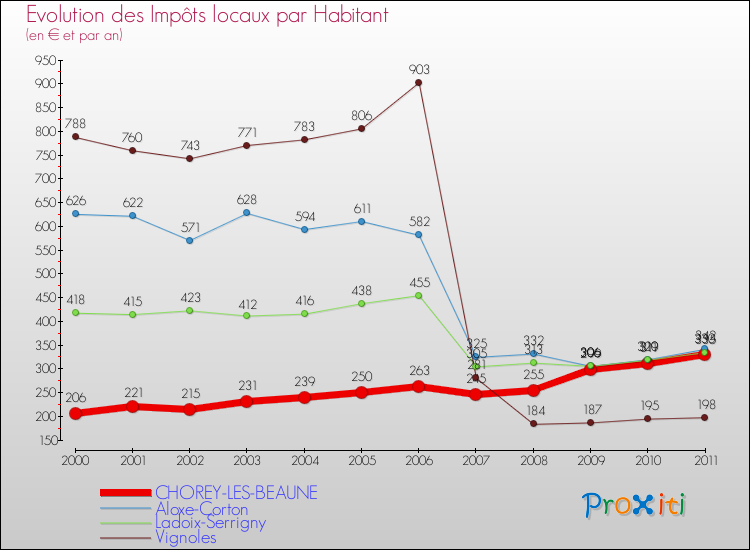 Evolution et montant des impôts locaux par Habitant pour CHOREY-LES-BEAUNE et les communes proches Comparaison des impôts locaux par habitant pour CHOREY-LES-BEAUNE et les communes voisines