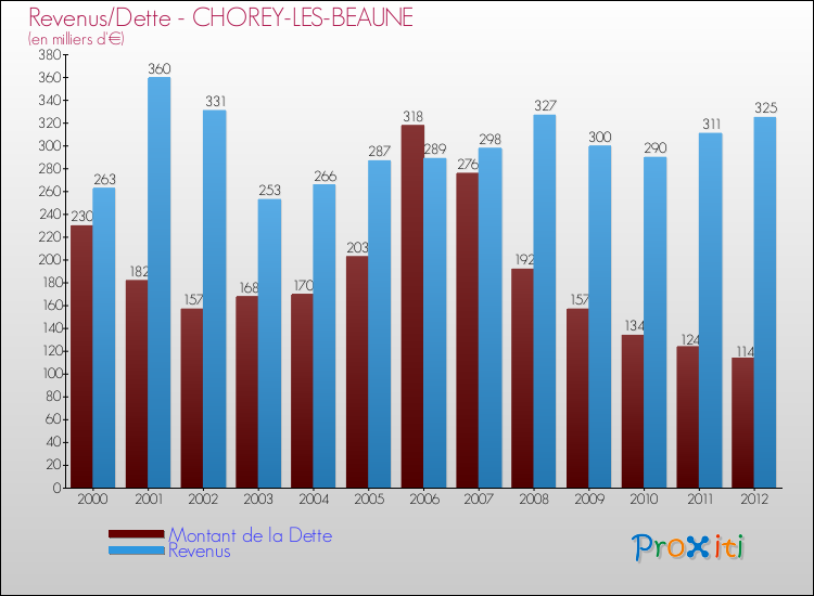 Evolution comparée de la dette et des revenus pour la commune de CHOREY-LES-BEAUNE de 2000 à 2012 Comparaison de la dette et des revenus pour CHOREY-LES-BEAUNE de 2000 à 2012