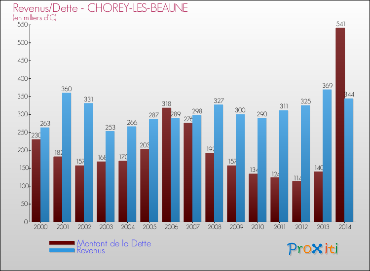 Evolution comparée de la dette et des revenus pour la commune de CHOREY-LES-BEAUNE de 2000 à 2014 Comparaison de la dette et des revenus pour CHOREY-LES-BEAUNE de 2000 à 2014