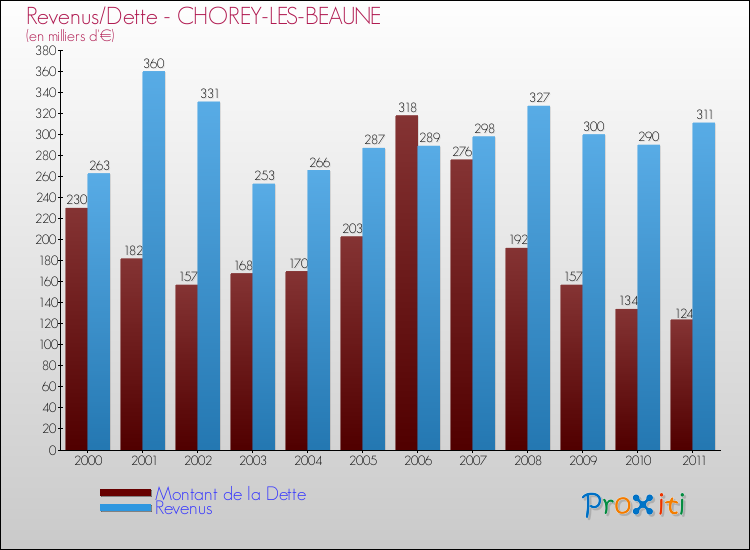 Evolution comparée de la dette et des revenus pour la commune de CHOREY-LES-BEAUNE de 2000 à 2011 Comparaison de la dette et des revenus pour CHOREY-LES-BEAUNE de 2000 à 2011