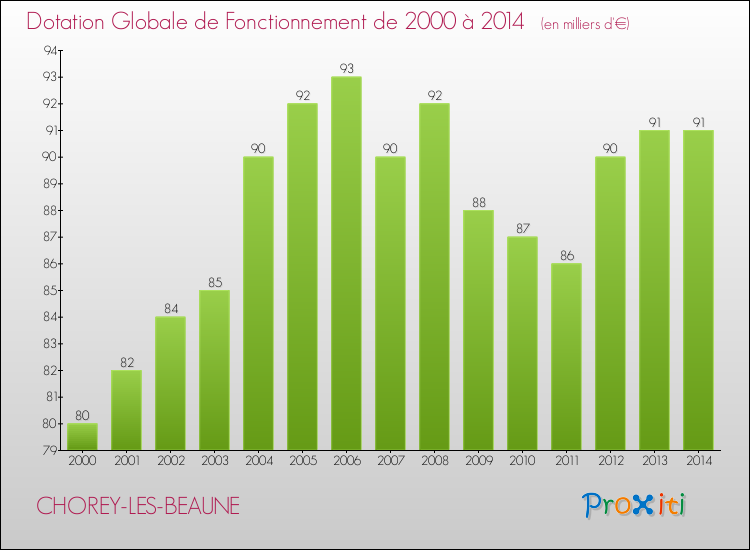 Evolution du montant de la Dotation Globale de Fonctionnement pour la commune de CHOREY-LES-BEAUNE de 2000 à 2014 Evolution du montant de la Dotation Globale de Fonctionnement pour CHOREY-LES-BEAUNE de 2000 à 2014