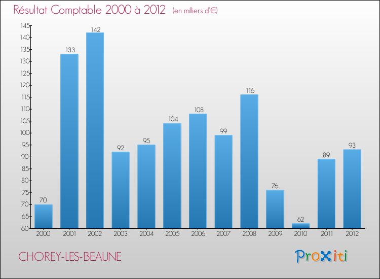 Evolution du résultat comptable pour la commune de CHOREY-LES-BEAUNE de 2000 à 2012 Evolution du résultat comptable pour CHOREY-LES-BEAUNE de 2000 à 2012
