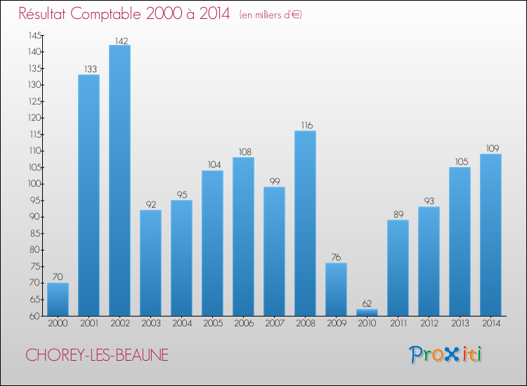 Evolution du résultat comptable pour la commune de CHOREY-LES-BEAUNE de 2000 à 2014 Evolution du résultat comptable pour CHOREY-LES-BEAUNE de 2000 à 2014