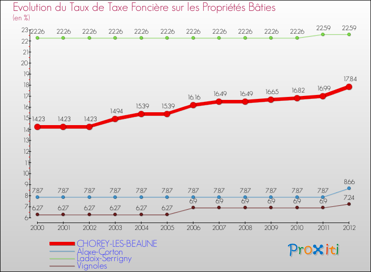 Evolution du taux de la taxe foncière sur le bati pour CHOREY-LES-BEAUNE et les communes proches de 2000 à 2012 Comparaison des taux de taxe foncière sur le bati pour CHOREY-LES-BEAUNE et les communes voisines de 2000 à 2012