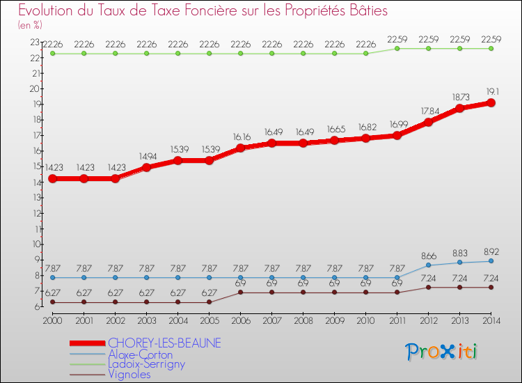 Evolution du taux de la taxe foncière sur le bati pour CHOREY-LES-BEAUNE et les communes proches de 2000 à 2014 Comparaison des taux de taxe foncière sur le bati pour CHOREY-LES-BEAUNE et les communes voisines de 2000 à 2014