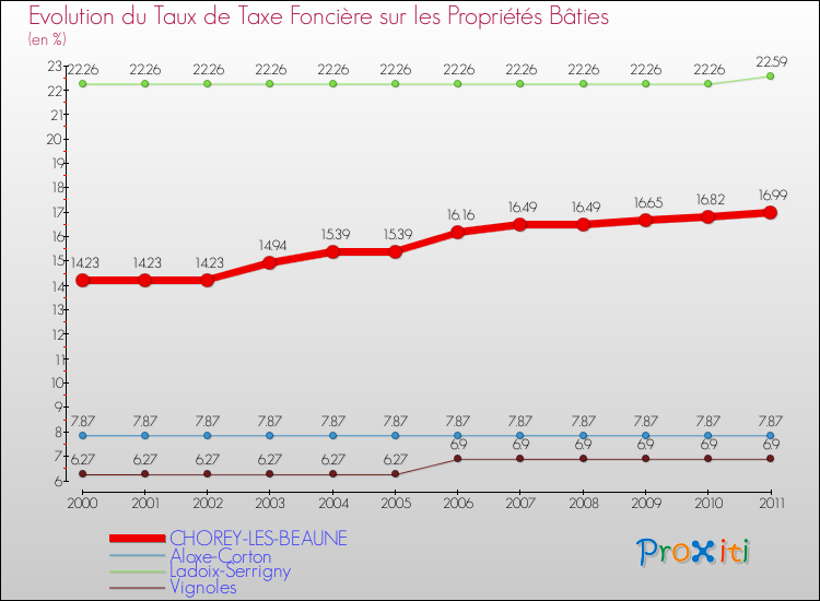Evolution du taux de la taxe foncière sur le bati pour CHOREY-LES-BEAUNE et les communes proches Comparaison des taux de taxe foncière sur le bati pour CHOREY-LES-BEAUNE et les communes voisines