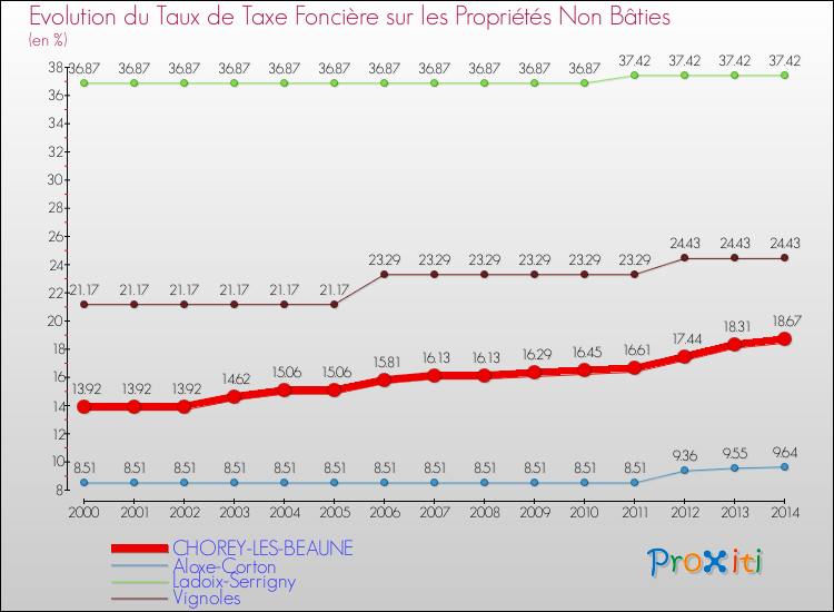 Evolution du taux de la taxe foncière sur les immeubles et terrains non batis pour CHOREY-LES-BEAUNE et les communes proches de 2000 à 2014 Comparaison des taux de la taxe foncière sur les immeubles et terrains non batis pour CHOREY-LES-BEAUNE et les communes voisines de 2000 à 2014