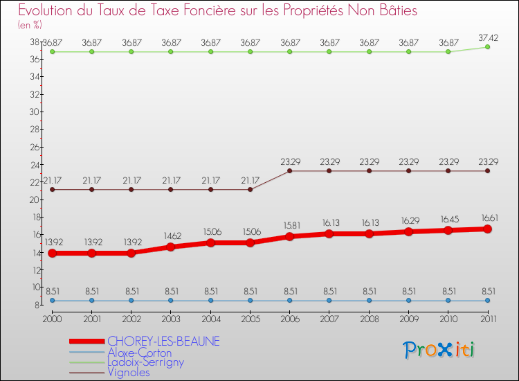 Evolution du taux de la taxe foncière sur les immeubles et terrains non batis pour CHOREY-LES-BEAUNE et les communes proches Comparaison des taux de la taxe foncière sur les immeubles et terrains non batis pour CHOREY-LES-BEAUNE et les communes voisines