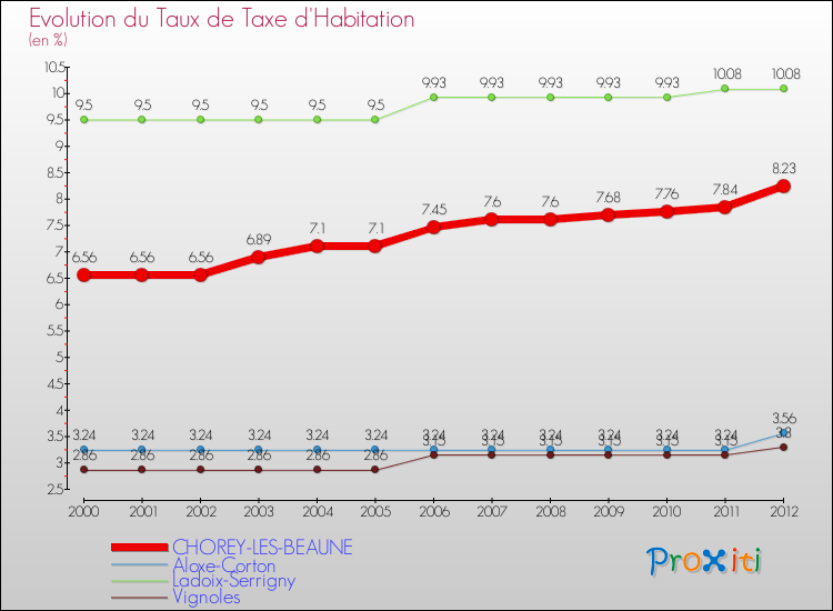 Evolution du taux de la taxe d'habitation pour CHOREY-LES-BEAUNE et les communes proches Comparaison des taux de la taxe d'habitation pour CHOREY-LES-BEAUNE et les communes voisines