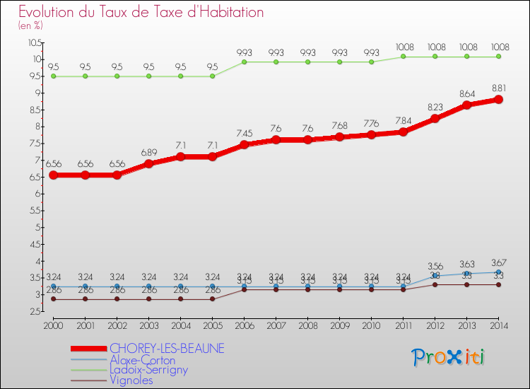 Evolution du taux de la taxe d'habitation pour CHOREY-LES-BEAUNE et les communes proches de 2000 à 2014 Comparaison des taux de la taxe d'habitation pour CHOREY-LES-BEAUNE et les communes voisines de 2000 à 2014