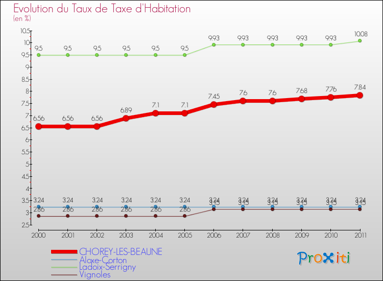 Evolution du taux de la taxe d'habitation pour CHOREY-LES-BEAUNE et les communes proches Comparaison des taux de la taxe d'habitation pour CHOREY-LES-BEAUNE et les communes voisines