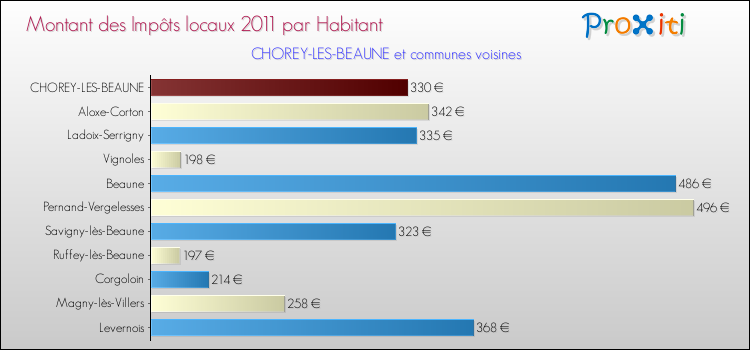 Montant des impôts locaux par Habitant pour CHOREY-LES-BEAUNE et les communes proches Comparaison des impôts locaux par habitant pour CHOREY-LES-BEAUNE et les communes voisines