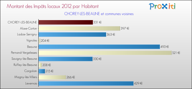 Montant des impôts locaux par Habitant pour CHOREY-LES-BEAUNE et les communes proches Comparaison des impôts locaux par habitant pour CHOREY-LES-BEAUNE et les communes voisines